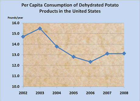 Per Capita Consumption of dehydrated potato products in the United States