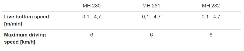 Speeds Speeds
