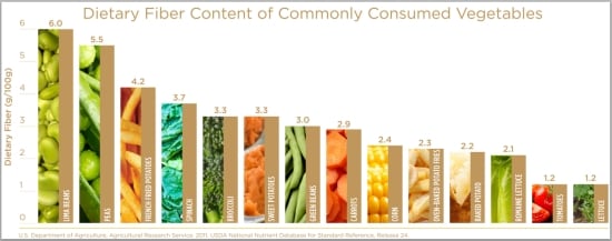 Dietary fiber in commonly consumed vegetables (Source: APRE) Dietary fiber in commonly consumed vegetables (Source: APRE)