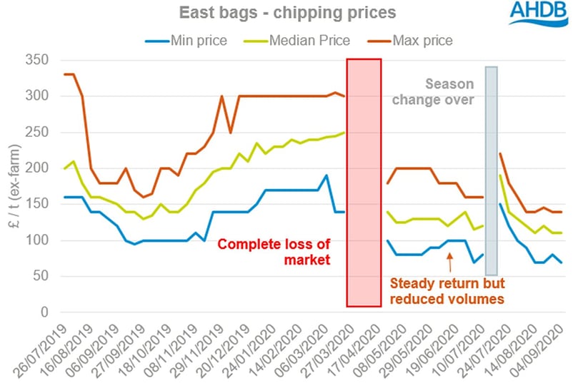 East Bags - chipping prices East Bags - chipping prices