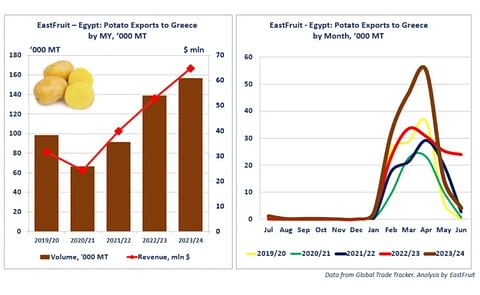 Egypt strengthens its position as Greece's top potato supplier, with peak exports from February to April. Greece also re-exports potatoes to Albania and Romania. (Courtesy: Global Trade Tracker, Analysis by EastFruit) Egypt strengthens its position as Greece's top potato supplier, with peak exports from February to April. Greece also re-exports potatoes to Albania and Romania. (Courtesy: Global Trade Tracker, Analysis by EastFruit)