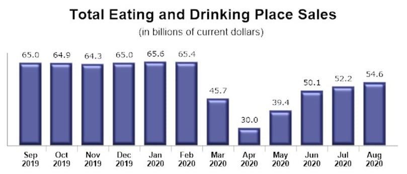 Total Eating and Drinking Places Sales (Courtesy: Census Bureau, figures are seasonally - adjusted) Total Eating and Drinking Places Sales (Courtesy: Census Bureau, figures are seasonally - adjusted)