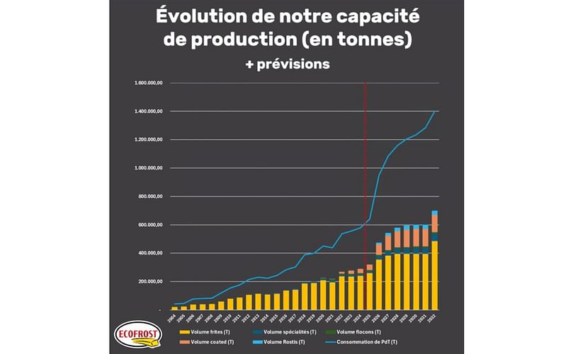 Eco Frost evaluation of Their production capacity (in tonnes)