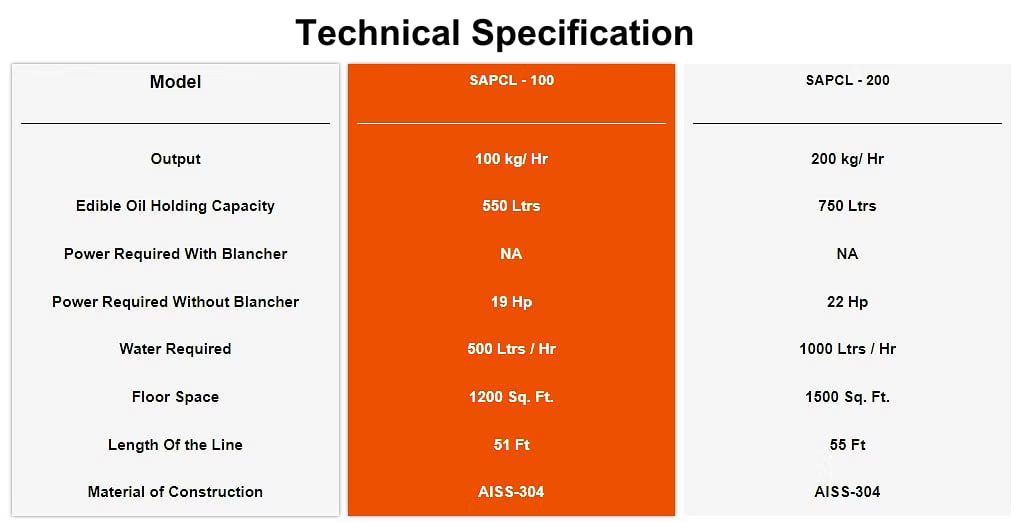 Economode - Semi Automatoc Potato Chips Line -Technical Specification Economode - Semi Automatic Potato Chips Line -Technical Specification