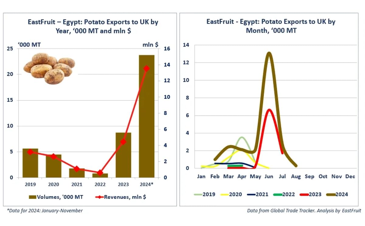 Egypt: Potato Export to the United Kingdom Egypt: Potato Export to the United Kingdom