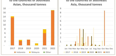 Egypt exported a record volume of potatoes to Southeast Asia in 2022