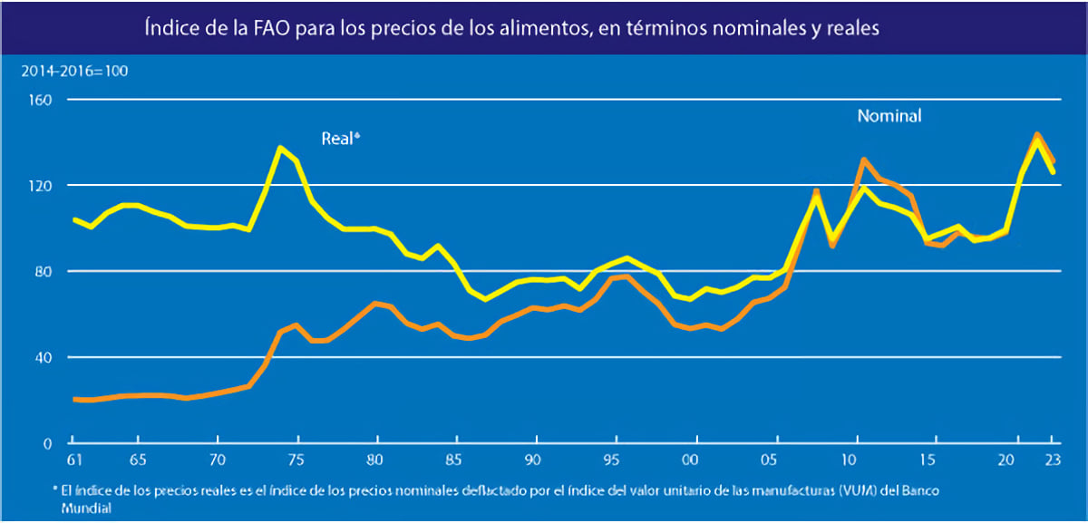 El índice de precios de los alimentos de la FAO continúa descendiendo El índice de precios de los alimentos de la FAO continúa descendiendo