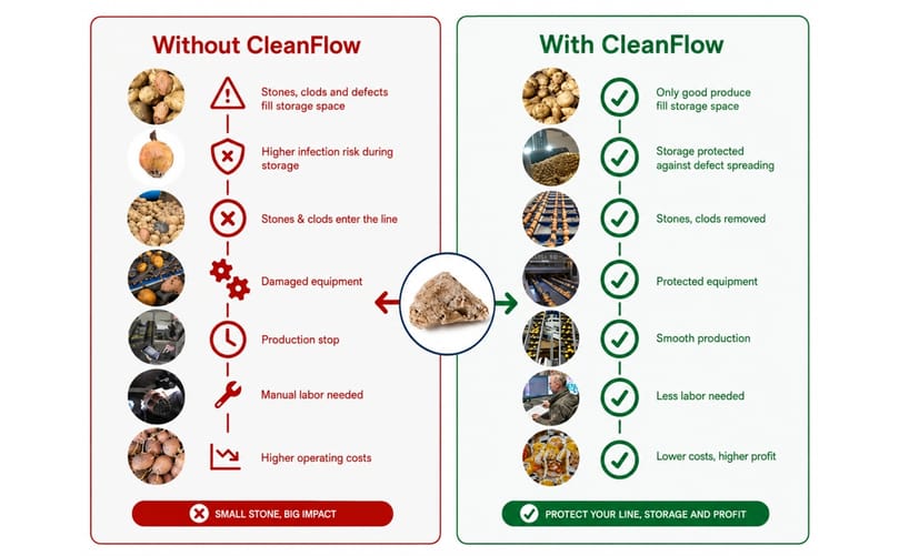 Ellips CleanFlow Pre-Sorter removes stones, clods and defects before storage or grading, helping protect equipment, improve storage efficiency, reduce manual labour and lower operating costs
