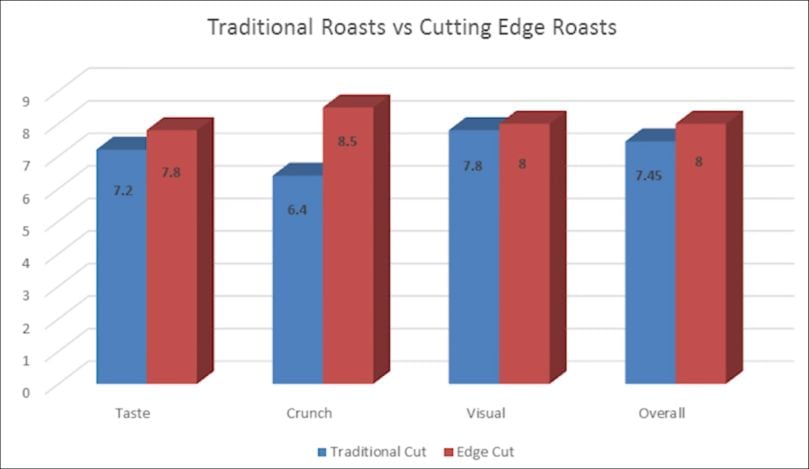 Test result of the comparison of 100 portions of roast potatoes prepared using the normal method and another 100 using the new 'edge cut' technique. Test result of the comparison of 100 portions of roast potatoes prepared using the normal method and another 100 using the new 'edge cut' technique.