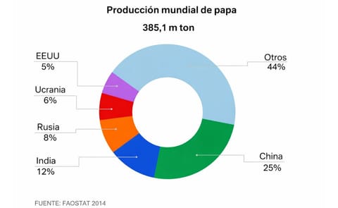 Quién es el nuevo "dueño" de la papa Quién es el nuevo "dueño" de la papa