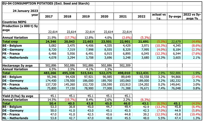 Potato production in 2022 in France, Belgium, the Netherlands and Germany