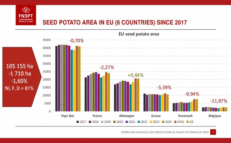 ESPG data show the European seed potato multiplication area declined to 105,155 hectares in 2026, with Germany recording a slight increase while the other five major producing countries reported lower planted areas. ESPG data show the European seed potato multiplication area declined to 105,155 hectares in 2026, with Germany recording a slight increase while the other five major producing countries reported lower planted areas.