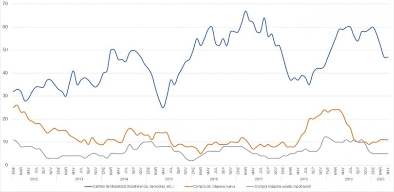 Evolución de los registros de cosechadoras de patatas en España (2012-2020) Evolución de los registros de cosechadoras de patatas en España (2012-2020)