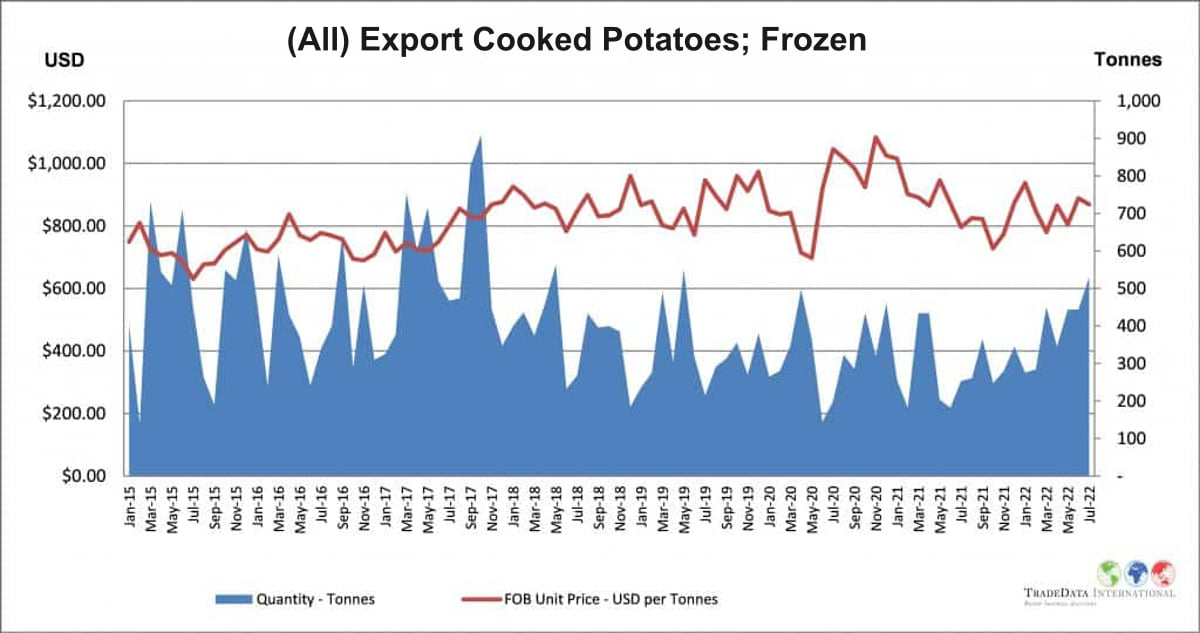 Exports of frozen fries to New Zealand from Belgium and the Netherlands Exports of frozen fries to New Zealand from Belgium and the Netherlands