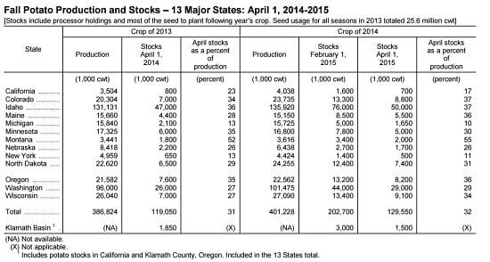 United States Fall Potato Production and Stocks – 13 Major States: April 1, 2014-2015