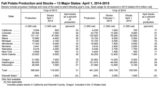 United States Fall Potato Production and Stocks – 13 Major States: April 1, 2014-2015 United States Fall Potato Production and Stocks – 13 Major States: April 1, 2014-2015