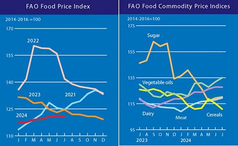 FAO Food Price Index marginally declines in July: lower cereal quotations offset higher vegetable oil, meat and sugar prices FAO Food Price Index marginally declines in July: lower cereal quotations offset higher vegetable oil, meat and sugar prices