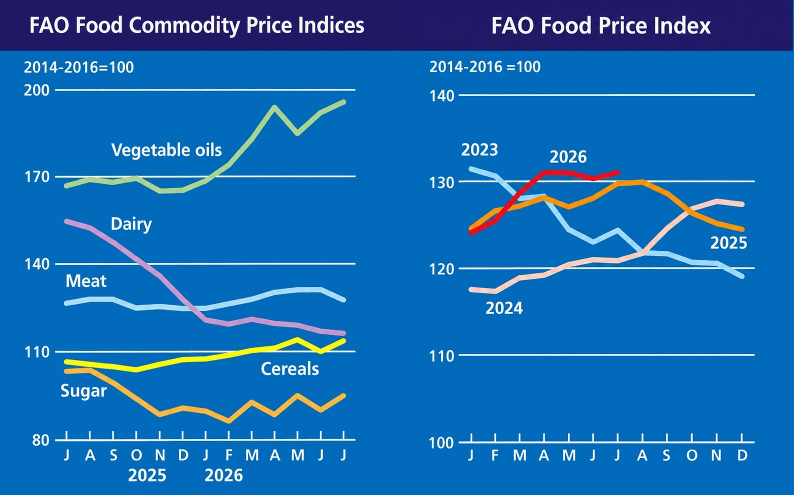 FAO Food Commodity Price Index and FAO Food Price Index