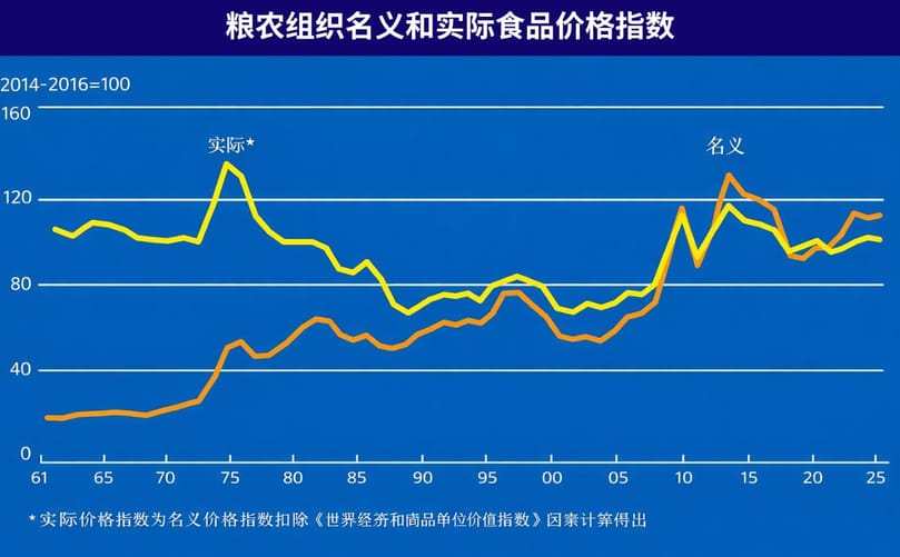 粮农组织名义和实际食品价格指数