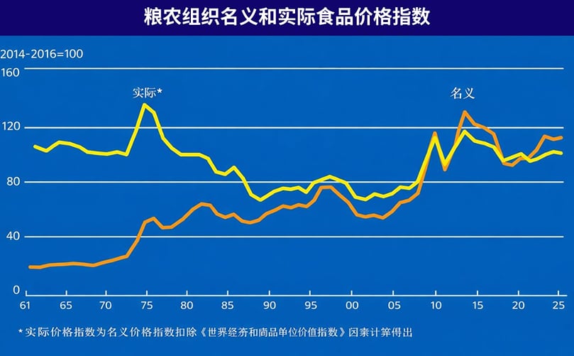 粮农组织名义和实际食品价格指数 粮农组织名义和实际食品价格指数