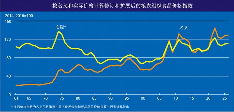 粮农组织名义和实际食品价格指数 粮农组织名义和实际食品价格指数