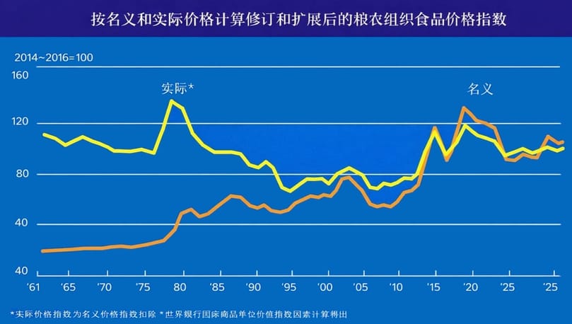 粮农组织名义和实际食品价格指数
