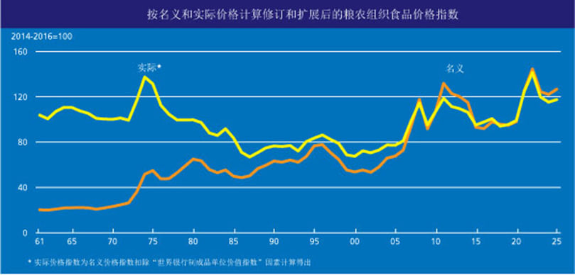 粮农组织名义和实际食品价格指数