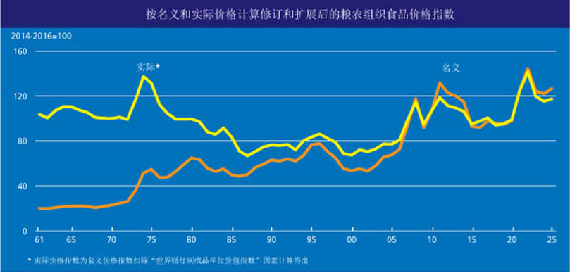 粮农组织名义和实际食品价格指数 粮农组织名义和实际食品价格指数