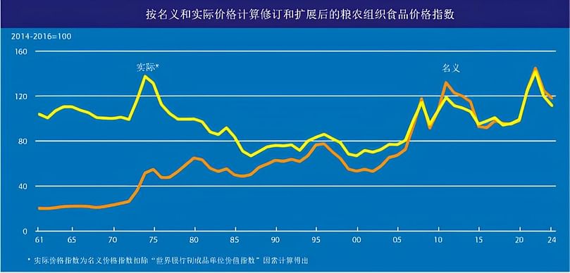 粮农组织名义和实际食品价格指数 粮农组织名义和实际食品价格指数