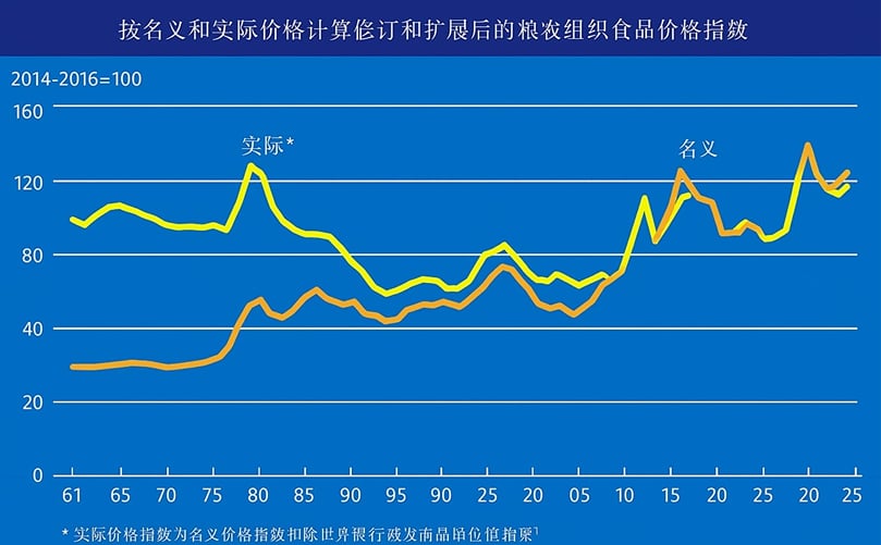 粮农组织名义和实际食品价格指数 粮农组织名义和实际食品价格指数