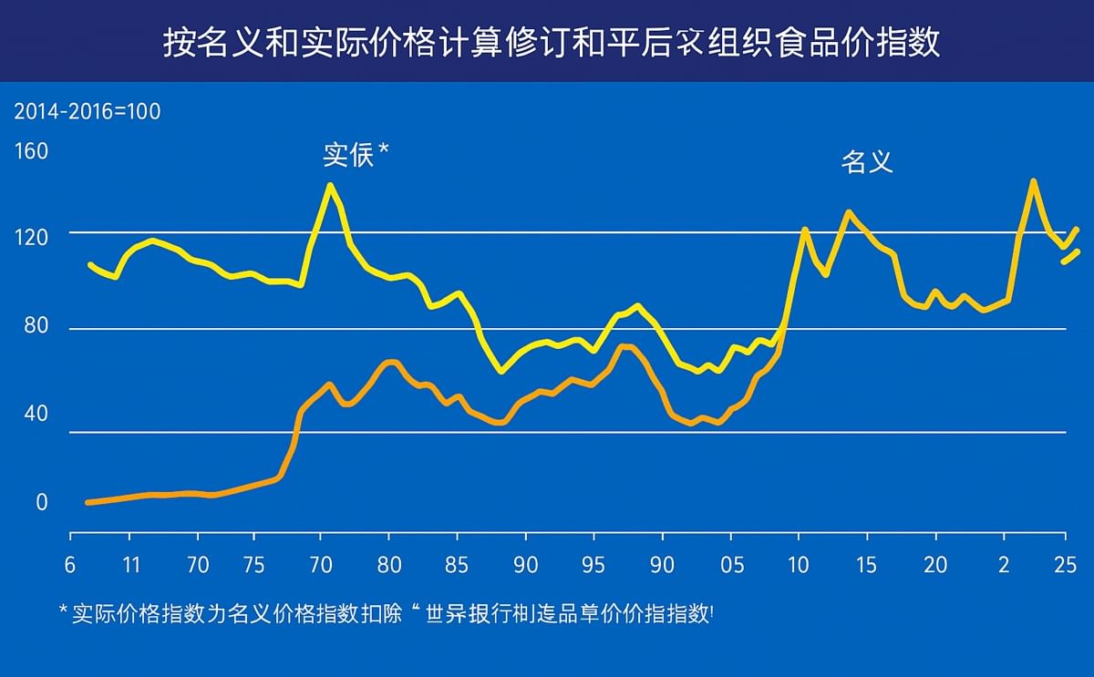 FAO Food Price Index in nominal and real terms October 2025