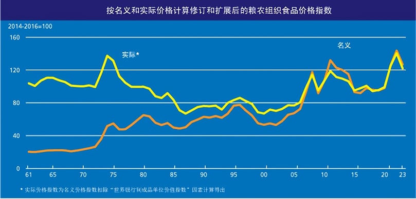 粮农组织名义和实际食品价格指数 粮农组织名义和实际食品价格指数