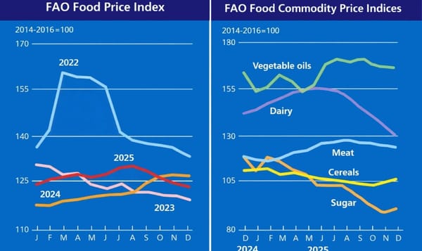 FAO Food Commodity Price Index and FAO Food Price Index FAO Food Commodity Price Index and FAO Food Price Index