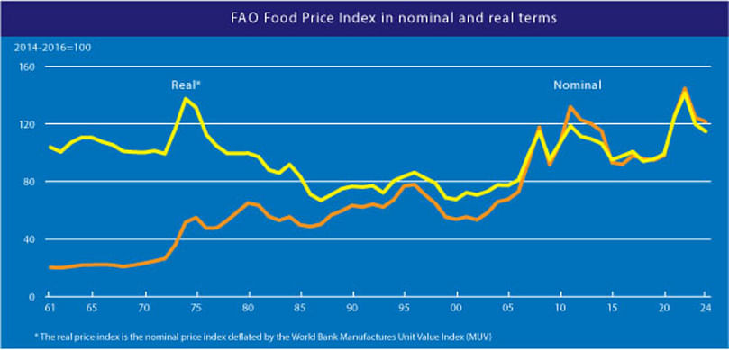 Índice de precios de los alimentos de la FAO en términos nominales y reales