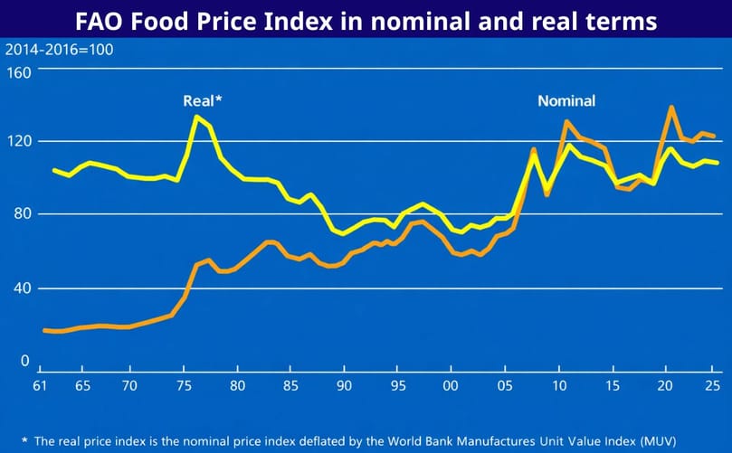 FAO Food Price Index in nominal and real terms