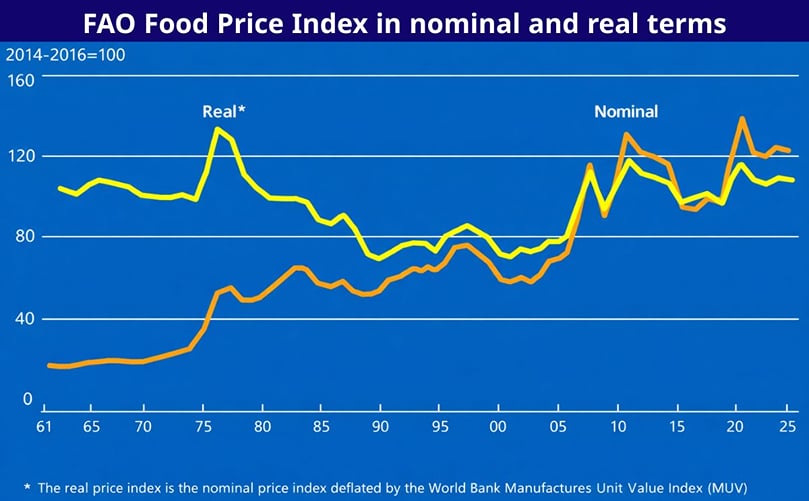 FAO Food Price Index in nominal and real terms FAO Food Price Index in nominal and real terms