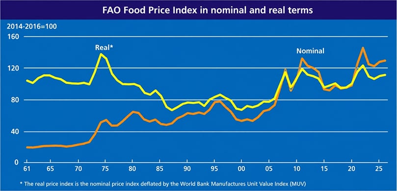 FAO Food Price Index in nominal and real terms FAO Food Price Index in nominal and real terms