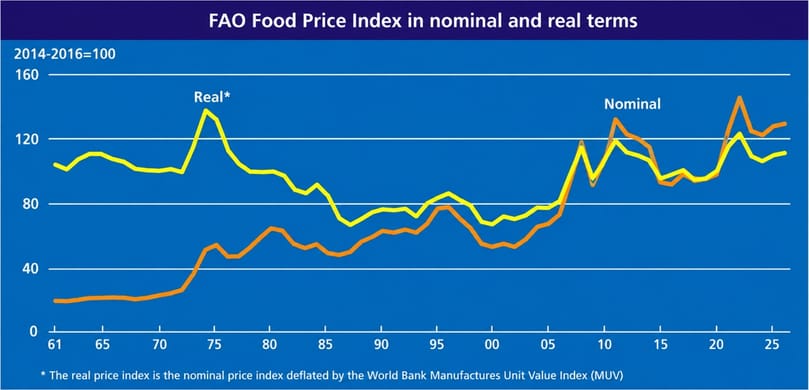 FAO Food Price Index in nominal and real terms FAO Food Price Index in nominal and real terms