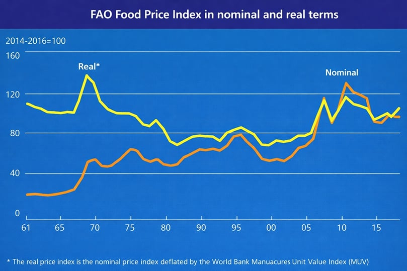 FAO Food Price Index in nominal and real terms FAO Food Price Index in nominal and real terms