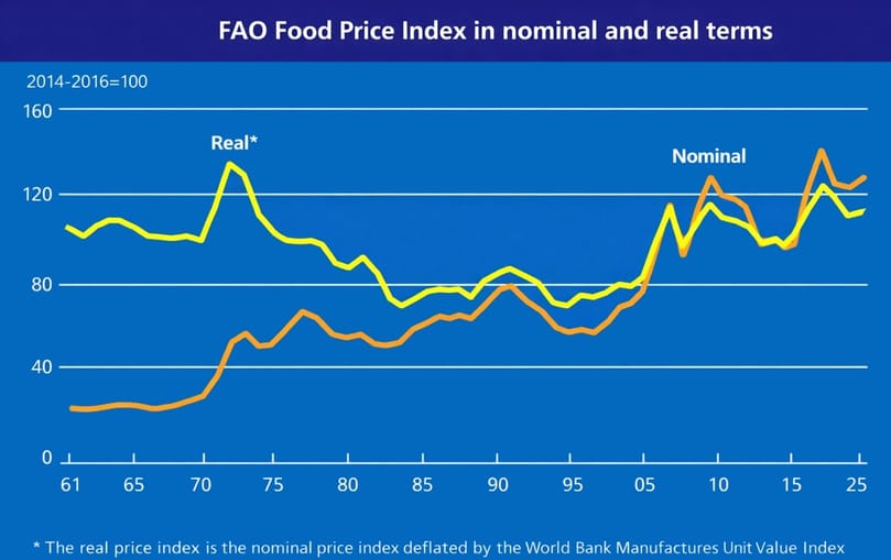FAO Food Price Index in nominal and real terms