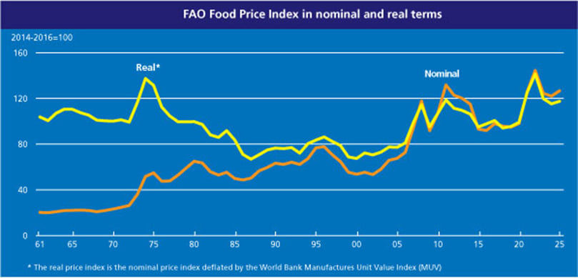 FAO Food Price Index in nominal and real terms FAO Food Price Index in nominal and real terms