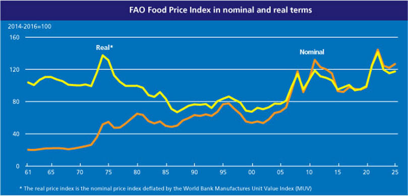 FAO Food Price Index in nominal and real terms FAO Food Price Index in nominal and real terms