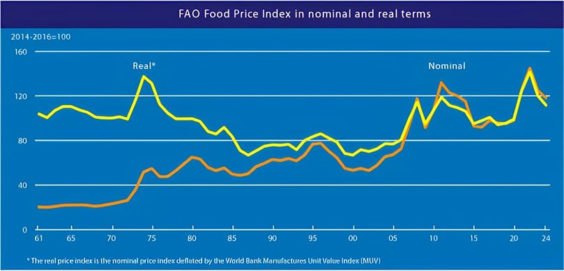 FAO Food Price Index in nominal and real terms FAO Food Price Index in nominal and real terms