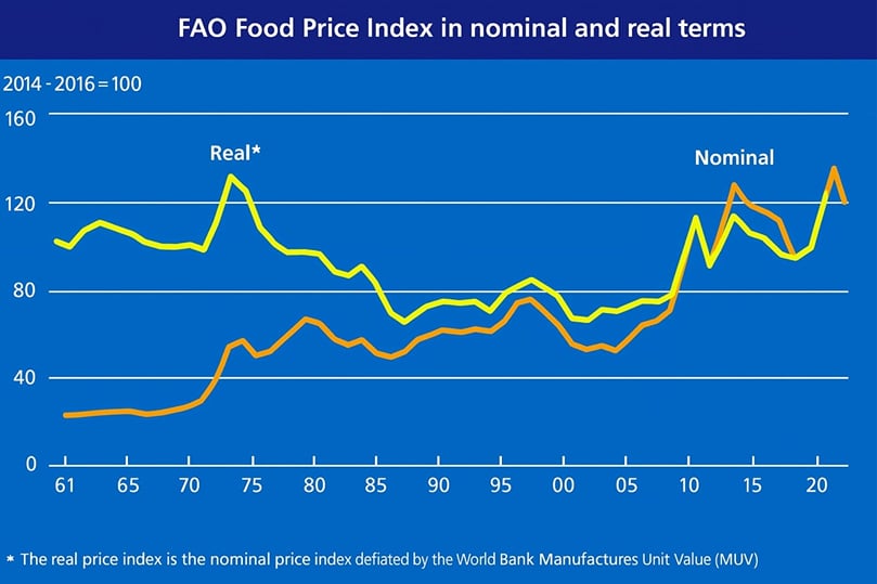 FAO Food Price Index in nominal and real terms