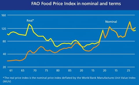 FAO Food Price Index in nominal and real terms October 2025 FAO Food Price Index in nominal and real terms October 2025