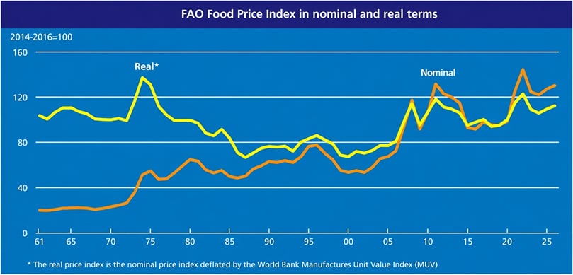 FAO-voedselprijsindex in nominale en reële termen FAO-voedselprijsindex in nominale en reële termen