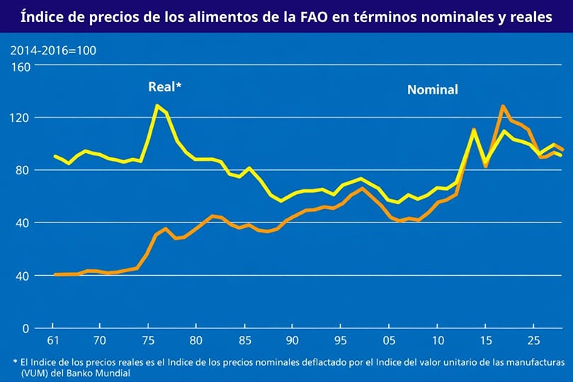 Índice de precios de los alimentos de la FAO en términos nominales y reales