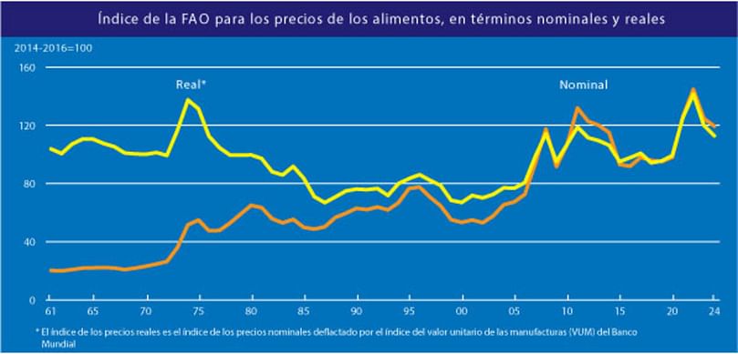 Índice de precios de los alimentos de la FAO en términos nominales y reales