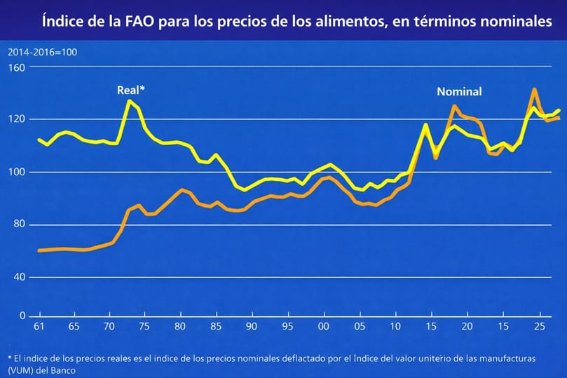 Índice de precios de los alimentos de la FAO en términos nominales y reales