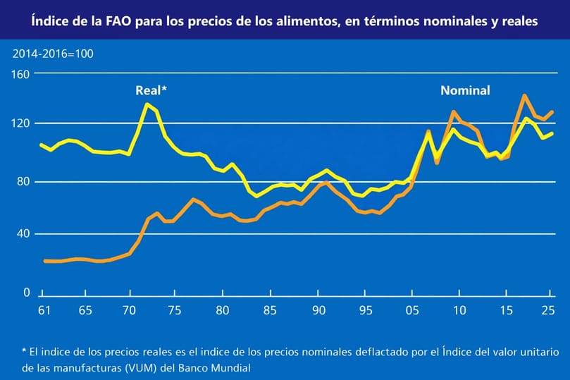 Índice de precios de los alimentos de la FAO en términos nominales y reales